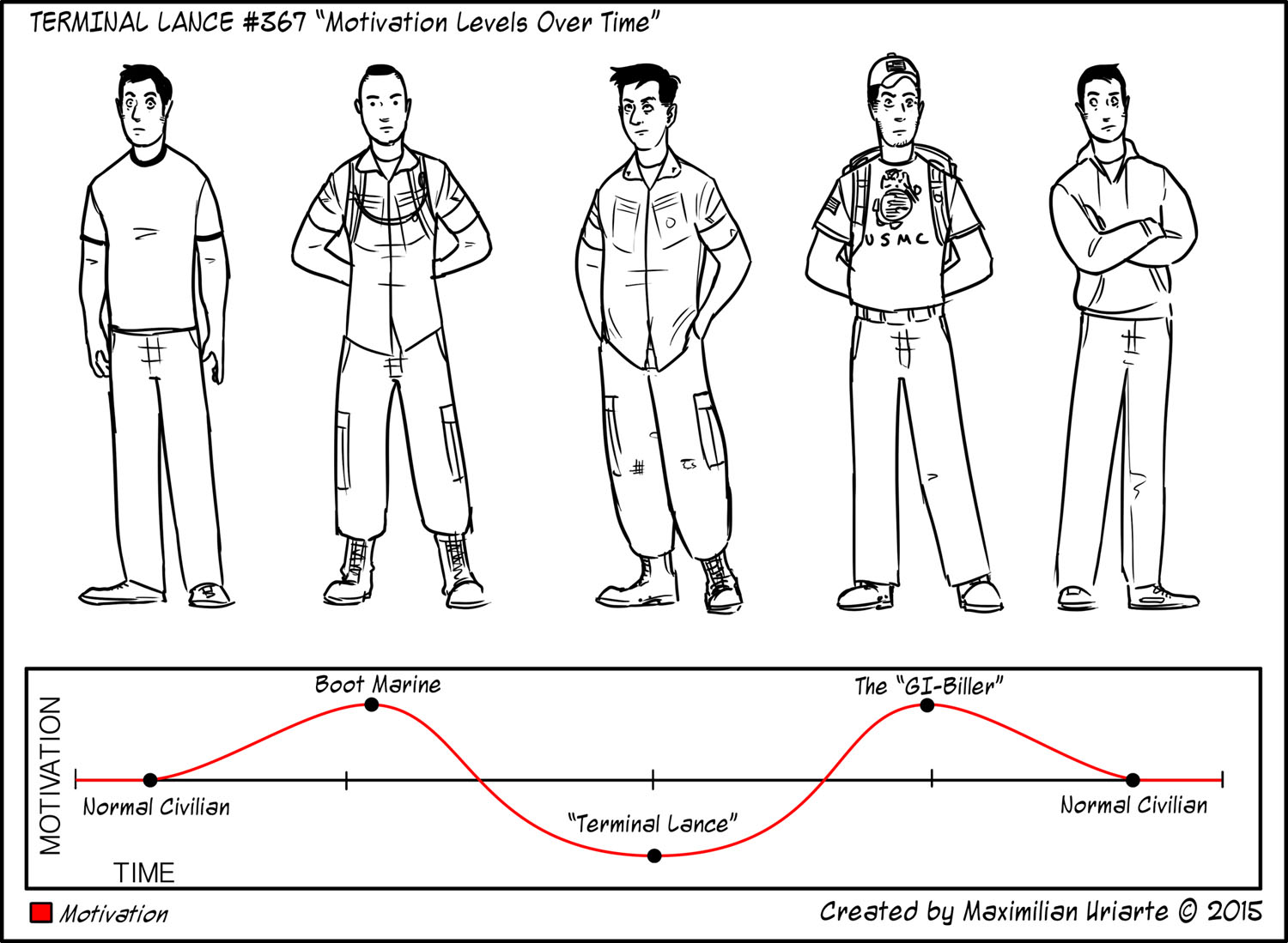 Terminal Lance #367 “Motivation Levels Over Time”